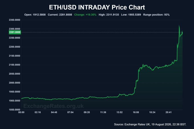 The image is an ETH/USD intraday price chart from ExchangeRatesUK (dated 19 August 2026, 22:36 BST) showing Ethereum opening at $1,912.58 and climbing +18.3% to a current price of $2,281.80, with a high of $2,311.91 — visually confirming the post's claim that ETH surged nearly 19% and briefly cleared the $2,200 level during the recovery session that also pushed Bitcoin toward $70,000.