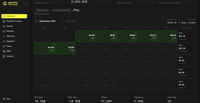 A screenshot of the Crypto Fund Trader dashboard displaying a P&L calendar for September 2026, showing weekly gains of $14.20, $8.80, $19.50, $12.10, $23.40, with a monthly net P&L of $103.20, a peak of $79.00, and stats including 24.50 best trade, -18.50% worst trade, 57.89% win rate, 5.35% expectancy, and 10 total trades. This directly illustrates the new P&L card feature mentioned in the post, highlighting how traders can cleanly showcase and track their performance metrics on the platform.