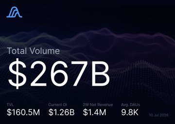 This image displays the "Total Volume" as $267B, with additional metrics like TVL of $160.5M, Current OI of $1.26B, 2W Net Revenue of $1.4M, and Avg. DAUs of 9.8K, dated 10 Jul 2026. This likely represents the total volume traded on the platform the user mentions, @variational_io.