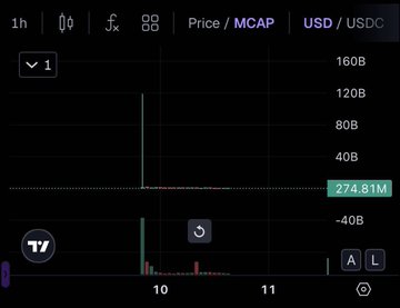 A trading chart labeled 'Price / MCAP' showing a USD/USDC pair with a dramatic green spike reaching around 274.81M.