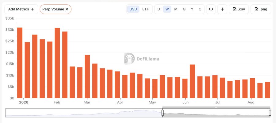 DeFiLlama weekly Perp Volume bar chart in USD showing peaks above $30b in early 2026 declining to roughly $7b–$10b per week through August, with a timeline scrubber at the bottom.