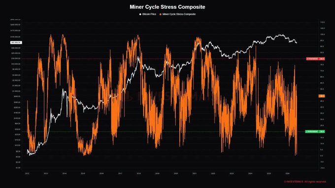 A financial chart titled "Miner Cycle Stress Composite" displays Bitcoin Price (white line) overlaid with the Miner Cycle Stress Composite (orange line) from 2022 through 2026, showing the composite indicator dropping to approximately 0.39 on the right axis, marked as the lowest level of 2026 and highlighted as "Undervalued." This visual supports the post's claim that Bitcoin miners are experiencing extreme stress, with the indicator entering a historically undervalued zone that has previously coincided with major BTC price opportunities.