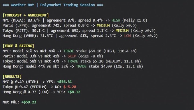 A terminal screenshot shows a "Weather Bot | Polymarket Trading Session" executing across four cities—NYC (KLGA), Paris (LFBB), Tokyo (RJTT), and Hong Kong (VHHH)—with forecasts, agreement percentages, and Kelly-weighted stakes. The session yielded a net P&L of +$59.23, with NYC (+$56.31) and Hong Kong (+$8.12) winning on HIGH/LOW bets while Tokyo lost $5.20 on a MEDIUM bet and Paris was skipped. The image illustrates the output of one of the free Polymarket weather trading bots mentioned in the post, demonstrating its automated forecasting, edge detection, and profit-tracking capabilities.