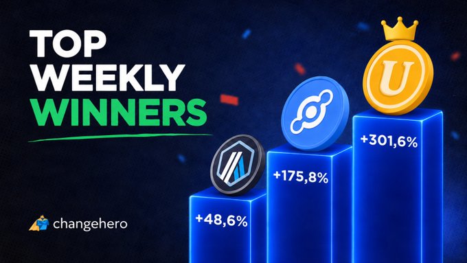 A promotional graphic for ChangeHero titled 'TOP WEEKLY WINNERS' displaying a bar chart with three cryptocurrency coins showing gains of +48.6%, +175.8%, and +301.6%.