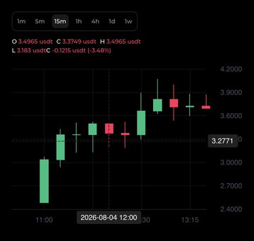 A 15-minute candlestick chart shows USDT trading between roughly 2.70 and 4.20, with the current price highlighted at 3.2771, corresponding to the post's opening position at 3.277 on DappOS. The chart illustrates the recent upward price movement that supports the poster's bullish outlook.