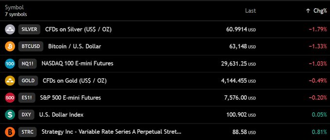 A financial dashboard displays seven market symbols with their latest prices and percentage changes, highlighting Bitcoin (BTCUSD) at $63,148 USD (-1.33%), NASDAQ 100 E-mini Futures (NQ1!) down 1.03% to 29,631.25, and S&P 500 E-mini Futures (ES1!) down 0.20% to 7,576.00, aligning with the post's observation of Bitcoin hovering around $63,000 and declining US stock futures. The table also shows DXY up 0.05% to 100.902 USD, supporting the post's note about the rising US Dollar Index.