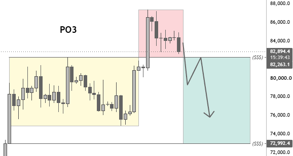 A financial candlestick chart labeled 'PO3' displays a price movement pattern marked with distinct yellow, red, and teal rectangular zones. An arrow points downward in the teal zone, suggesting a projected price drop, with current price indicators showing around 82,894.4.