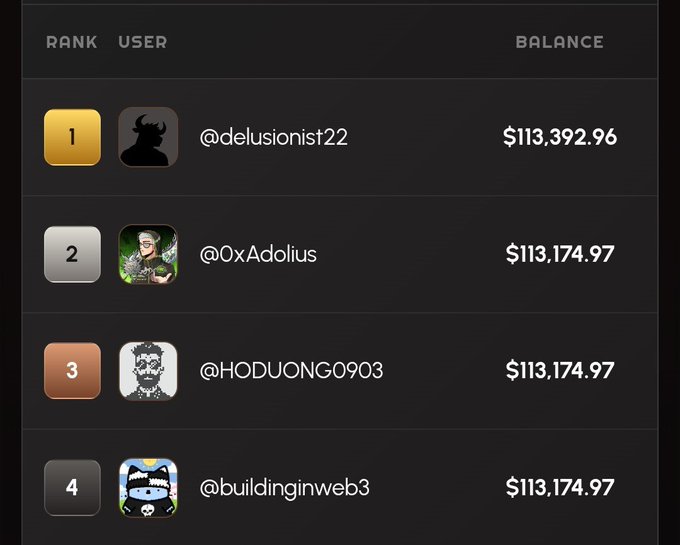 A leaderboard displays the top 4 users by balance, with '@delusionist22' in 1st place at $113,392.96, followed by '@0xAdolius', '@H0DUONG0903', and '@buildinginweb3' tied at $113,174.97.