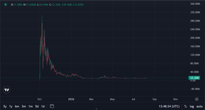 A cryptocurrency price chart from TradingView shows 'O 11.98M H 13.050M L 10.94M C 12.32M 339.56K (+2.83%)' with the price stabilizing around the 12.00M level over time.