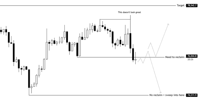 The image depicts an uptrending chart of Bitcoin and Ethereum against a gray background. The text indicates that the Bitcoin price is at the pinnacle of its mid range, which means it's currently very close to the highest point on the upward curve. However, if the Bitcoin price fails to hold above 76K, there's a strong likelihood that it will continue lower, possibly dipping below 74K or even going further down in some cases. The key level for Bitcoin is 78K, and this is where we are currently holding the position depicted in the image.