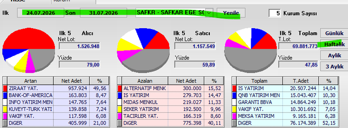 A weekly Takas (clearing/custody) dashboard for SAFKR (SAFKAR EGE Sı) showing that the stock is 79.00% in the top 5 buyers' hands and 59.89% concentrated among the top 5 sellers, with a total transaction value of 69,881,773. The buyer side is led by ZIRAAT YAT. (49.56%) and BANK-OF-AMERICA (8.47%), while the seller side is dominated by ALTERNATIF MENK (15.52%) and IS YATIRIM (14.47%), highlighting SAFKR's significant institutional buying activity for the week of 24.07.2026–31.07.2026.