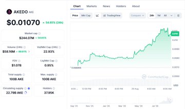 A CoinMarketCap chart shows AKED token priced at $0.01070, up 54.65% (24h), with a price chart displaying an upward trend and market cap of $244.07M.