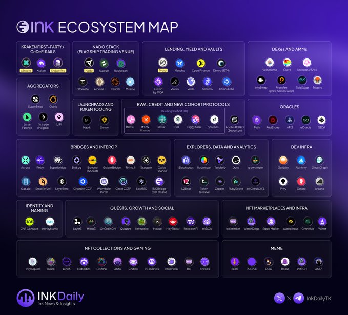 An 'INK ECOSYSTEM MAP' infographic details various blockchain sectors including Lending, DEXs, DEXs and AMMs, Bridges, and NFT Marketplaces, featuring the INK Daily logo.