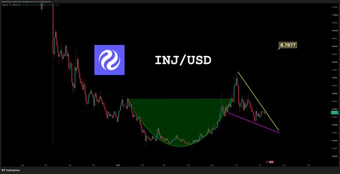 A TradingView candlestick chart for INJ/USD shows price action forming a Rounded Bottom (Cup) pattern in green, followed by a falling wedge in pink/yellow, with the current price highlighted at 8.7877—suggesting a potential breakout setup aligned with the "$INJ is breaking out" narrative.
