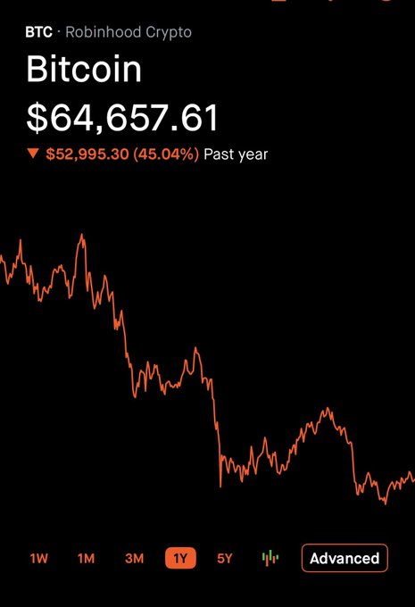 A Robinhood Crypto chart for Bitcoin (BTC) showing a price of $64,657.61, with a 1Y view selected and an overall decline of $52,995.30 (45.04%) over the past year.
