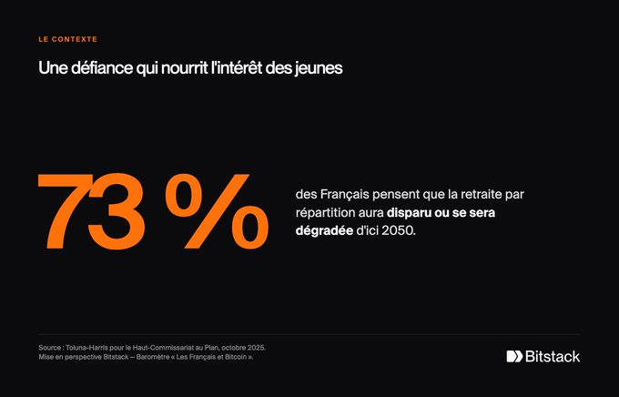 A French-language infographic by Bitstack titled 'LE CONTEXTE' with the heading 'Une défiance qui nourrit l'intérêt des jeunes', highlighting that 73% of French people believe the pay-as-you-go pension system will disappear or be degraded by 2050.