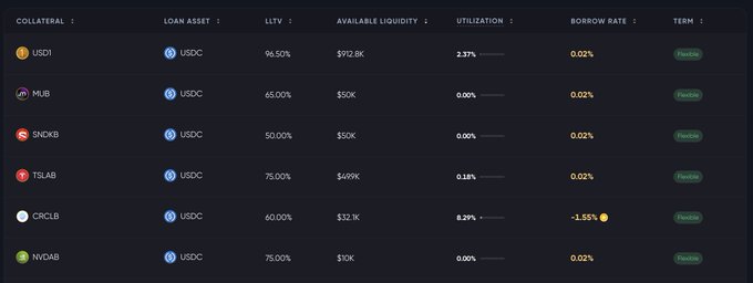 A dark financial dashboard displays lending metrics including collateral, loan assets like USDC, available liquidity, utilization rates, and borrow rates for various tokens.