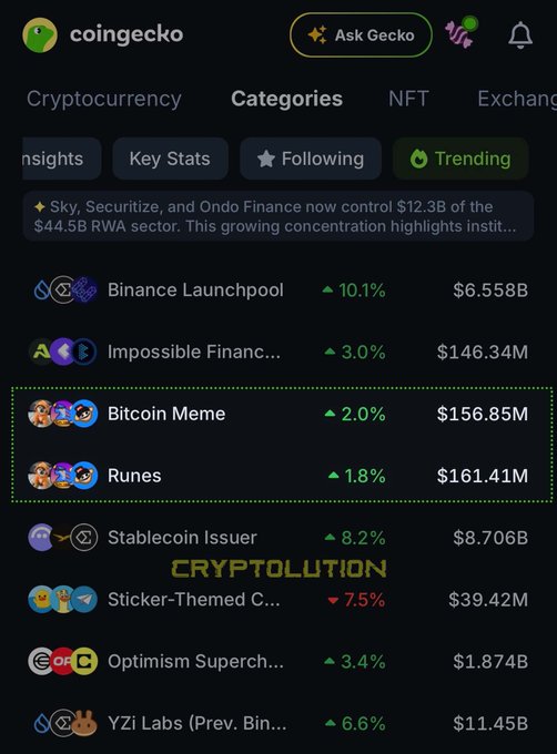 A CoinGecko mobile app screenshot showing the Trending categories, highlighting 'Bitcoin Meme' and 'Runes' categories with a 'CRYPTOLUTION' watermark.