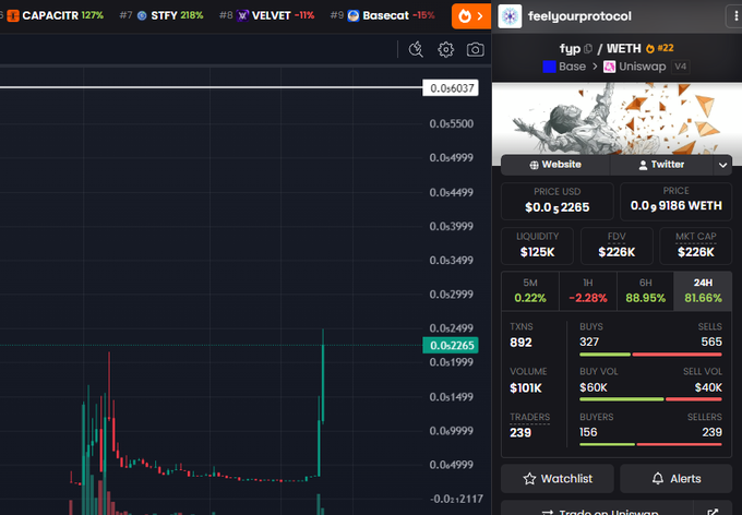 A cryptocurrency trading interface on DEX Screener shows the 1UP/WETH token pair with a price of $0.2265, displaying market metrics including a liquidity of $125K, FDV of $226K, and 88.95% of holdings in a single wallet.