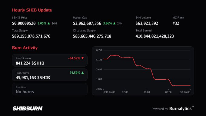 An Hourly SHIB Update dashboard from SHIBBURN showing $SHIB price at $0.00000520 (+3.05%), market cap of $3,062,607,356, and burn activity of 841,224 $SHIB in the past 24 hours (-84.52%).