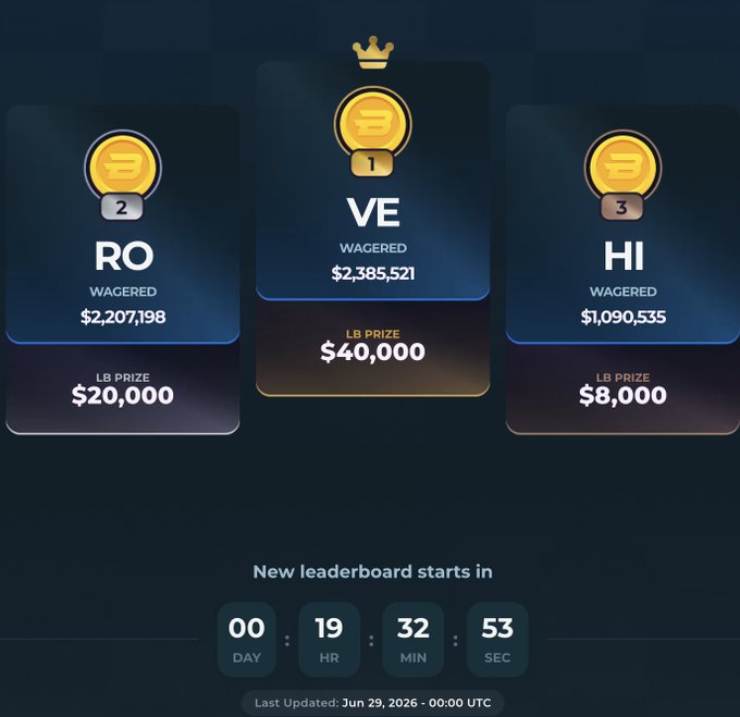A leaderboard displays the top three wagerers—VE ($2,385,521), RO ($2,207,198), and HI ($1,090,535)—competing for prizes of $40,000, $20,000, and $8,000, with a new leaderboard countdown showing 00 days, 19 hours, 32 minutes, and 53 seconds remaining as of June 29, 2026. The image appears to support a promotional giveaway encouraging users to participate in wagering contests for a chance to win rewards.