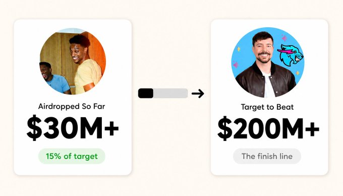 A campaign progress graphic shows "$30M+ Airdropped So Far" at "15% of target" alongside a "$200M+ Target to Beat" finish line, with a loading bar visualizing 15% completion toward the $200M goal.
