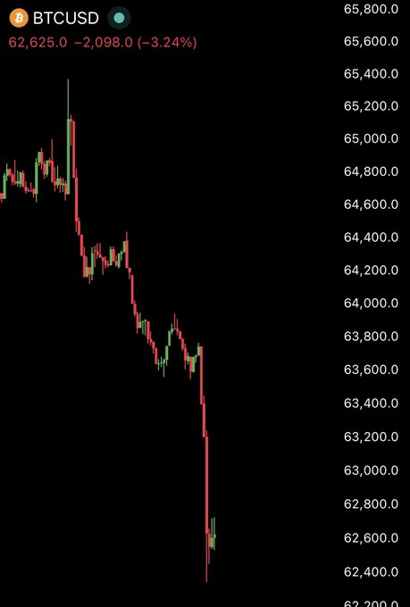 A BTC/USD candlestick chart shows a sharp decline, with Bitcoin currently at $62,625.0, down $2,098.00 (-3.24%), having broken below the $63,000 level in a steep drop consistent with the post's report of $100 million in long liquidations.
