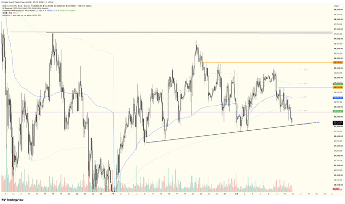 A TradingView candlestick chart displays Bitcoin price action with various technical analysis lines, moving averages, and volume bars.
