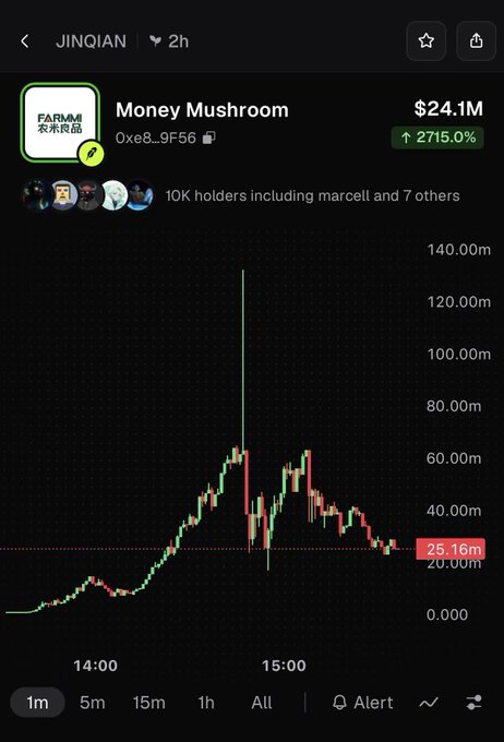 A crypto price chart on a tracking app showing the 'Money Mushroom' token at $24.1M with a 2715.0% increase.