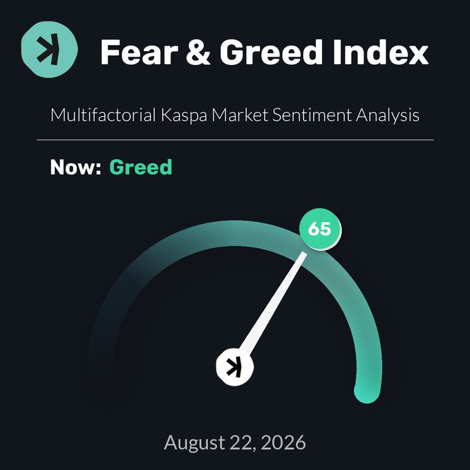 Caspa Fear & Greed Index gauge showing a reading of 65 indicating 'Greed' on August 22, 2026, with the title 'Multifactorial Kaspa Market Sentiment Analysis'.