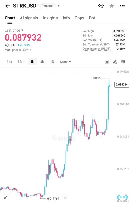 A Bitget trading chart for the STRK/USDT perpetual pair shows a last price of 0.087932, up 20.73% in 24 hours, with the price surging from a low of 0.047765 to a high of 0.090338, visually reinforcing the post's claim that "$STRK no stopping."
