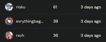 A dark-themed leaderboard showing three users: rioku (61 points, 3 days ago), evrythingbag... (39 points, 3 days ago), and rxch (36 points, 3 days ago).