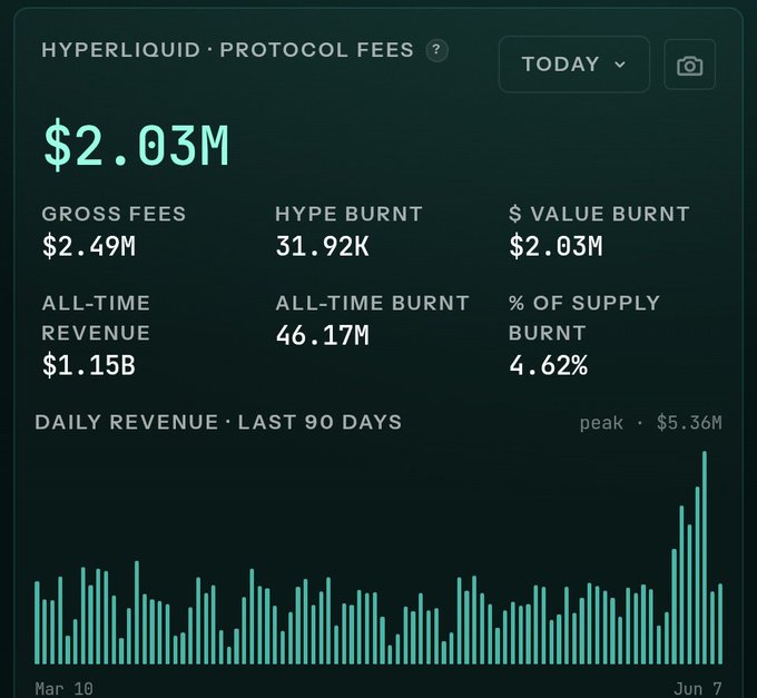 The image is a screenshot from a cryptocurrency trading platform, which shows the daily revenue and burn rates of a particular coin throughout a week. The coins values fluctuated during this period, ranging between $2m and $99m per day. The chart clearly displays these fluctuations over time with green bars representing daily revenue and blue lines depicting burn rates.

The post about Hyper Liquid is written in white text at the bottom of the image, focusing on the daily profit generated by the coin's trading activity. It highlights that the coin's daily revenue has been increasing throughout the week, while the burn rate has also been rising. This information indicates a positive trend for the coin and its users.