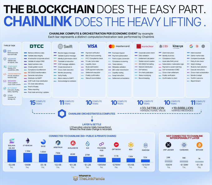 The infographic, titled "The Blockchain Does the Easy Part. Chainlink Does the Heavy Lifting," showcases Chainlink's compute and orchestration tasks across major partners like DTCC (15 tasks), Swift (11 tasks), Visa (10 tasks), Mastercard (10 tasks), Euroclear (10 tasks), UBS (10 tasks), and Kinexys (10 tasks), collectively handling $33.34 trillion in transactional value and 19.68 billion verified messages.

This visual supports the post's claim about Chainlink's "behemoth partners" (including Visa, Mastercard, UBS, and Swift) and "unfathomable numbers" like the $33.34 trillion transaction volume, highlighting why the user is bullish on $LINK.