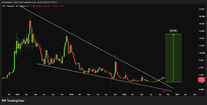 A TradingView chart for ICX/TetherUS shows a long-term descending wedge pattern with a projected 633.28% breakout, based on weekly data.
