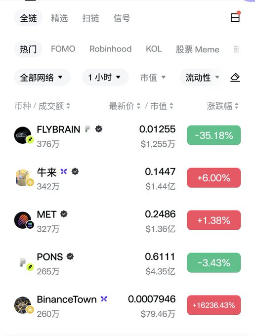 A Chinese crypto market tracking app screen showing tokens including FLYBRAIN, 牛来, MET, PONS, and BinanceTown with prices, market caps, and percentage changes including a notable +16236.43% gain for BinanceTown.