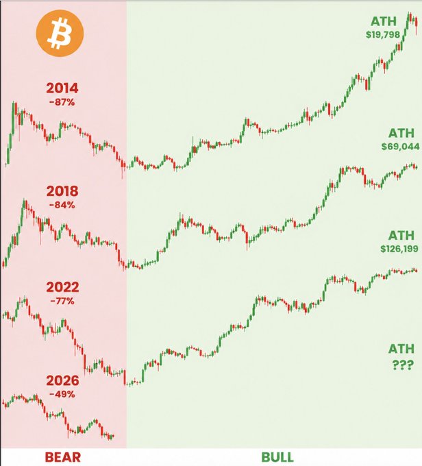 Bitcoin historical chart comparing bear and bull market cycles, showing 2014 (-87%), 2018 (-84%), 2022 (-77%), and 2026 (-49%) bear markets alongside their subsequent all-time highs of $19,798, $69,044, $126,199, and a projected '???'