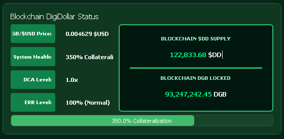 A blockchain dashboard displays DigiDollar (DGB) metrics, showing a price of 0.004629 $USD, 350% collateralization, 1.0x DCA Level, and 100% (Normal) ERR Level, with a total $DD supply of 122,833.68 backed by 93,247,242.45 locked DGB. The image supports the post's claim by highlighting a community-driven achievement in decentralized finance, emphasizing that DigiByte's stablecoin is fully over-collateralized without reliance on banks, politicians, or major exchanges.