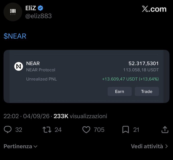The image shows an X (Twitter) post by user @eliz883 (EliZ) displaying a NEAR Protocol portfolio with holdings of 52.3175301 NEAR valued at 113,058.18 USDT, showing an unrealized profit of +13,609.47 USDT (+13.64%), posted on 04/09/26 with 233K views. The image serves as visual proof of profitable returns on a NEAR investment made at $2, backing up the user's claim about successful early calls on the token despite community skepticism.