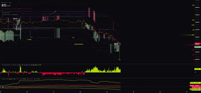 The image shows a stock trading chart with a time series of price movements for Bitcoin over a period of several days. The chart displays periods of rising and falling prices, indicating fluctuations in the cryptocurrency's value. This indicates that when you understand the order flow, you can see that these price movements are driven by automated orders placed and removed from the price book, which suggests that Bitcoin is being bought low and sold high, often referred to as "knocking down Bitcoin" rather than "selling it."