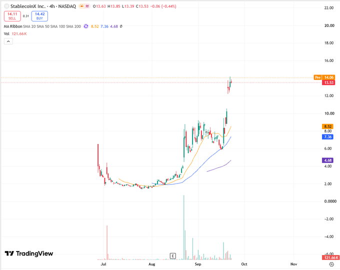 A TradingView stock chart for StablecoinX Inc. (4h, NASDAQ) showing a recent price around $13.53, with moving averages of 8.52, 7.36, and 4.68, indicating an uptrend.