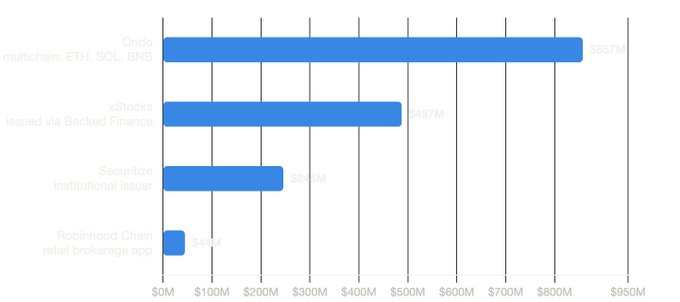 A horizontal bar chart compares tokenized stock value locked across four issuers: Ondo (multichain: ETH, SOL, BNB) leads with $857M, followed by xStocks issued via Backed Finance at $487M, Securitize's institutional issuance at $239M, and Robinhood Chain's retail brokerage app at just $45M—visually reinforcing the post's claim that Ondo dominates in capital while Robinhood, despite trailing significantly, is "just getting started."