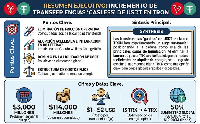 Executive summary infographic highlighting the growth of "gasless" USDT transfers on the TRON network, showing key data points including $3,000M weekly volume, $114,000M accumulated volume, $1-$2 USD fixed transaction costs, optimization from 13 TRX to 4 TRX in energy usage, and 50% global USDT supply (89,000M of 172,000M). The image complements the post by illustrating how gasless transactions eliminate operational friction by allowing USDT transfers without holding TRX, with partnerships like Guarda Wallet and ChangeNOW driving adoption at fixed fees deducted directly from transfers.