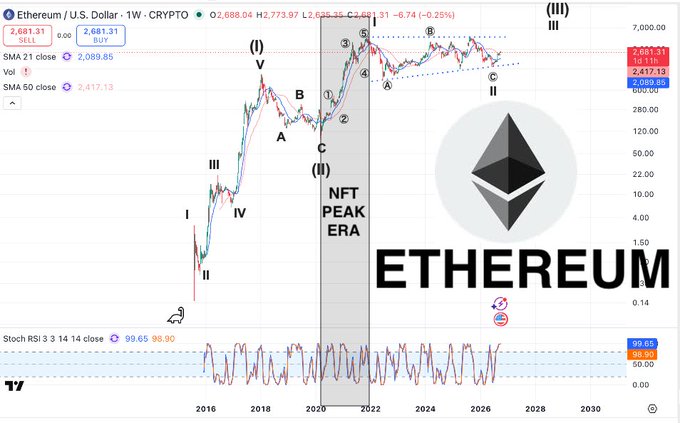 A weekly cryptocurrency chart for Ethereum/U.S. Dollar (ETHUSD) showing price action, wave counts, and a shaded "NFT PEAK ERA" zone with the Ethereum logo.