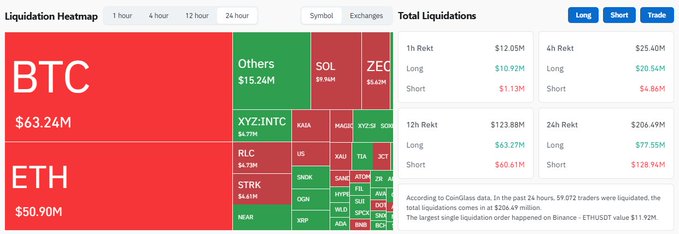 Cryptocurrency liquidation heatmap showing $63.24M in BTC and $50.90M in ETH liquidations over 24 hours, with total liquidations of $206.49M and a note that the largest single liquidation ($11.92M) happened on Binance ETHUSDT.