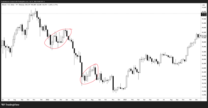 A weekly Bitcoin/USD candlestick chart from TradingView (Jul 22, 2021 – Dec 11, 2022) highlighting two key consolidation ranges with red ovals during the 2022 downtrend, illustrating the limited trading opportunities during the bear market. The chart spans the period where the trader took only ~20 trades focused on roughly 4 months of sideways price action.
