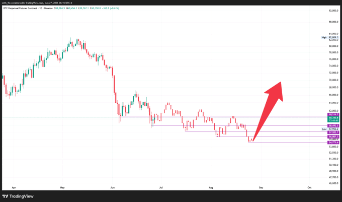 A Bitcoin (BTC) candlestick chart on TradingView dated June 27, 2024, shows BTC/USD trading around $60,683 with a large red upward arrow indicating a projected bullish move toward $100,000, visually representing the potential outcome of a 4th drive bullish divergence as retail traders attempt to catch the bottom with high-leverage longs.