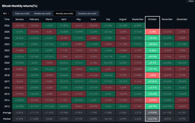 A heatmap titled "Bitcoin Monthly returns(%)" displaying Bitcoin's (BTC) monthly performance percentages from 2013 to 2025 across all twelve months, with October highlighted to emphasize its strong historical returns—averaging +19.92% (median +14.71%), including standout gains like +47.81% in 2017 and +39.93% in 2021—supporting the post's claim that "UPTOBER" is Bitcoin's best-performing month historically.