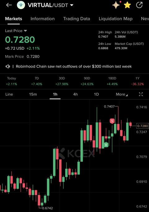A KuCoin trading chart shows VIRTUAL/USDT at $0.7280, up 2.11% on the day with notable gains across shorter periods (+7.40% 7D, +27.98% 30D) despite a 36.32% decline over the past year, with the 1-hour candle chart displaying recent bullish momentum from a low of $0.6742 toward a high of $0.7407—supporting the post's bullish long position on $VIRTUAL.