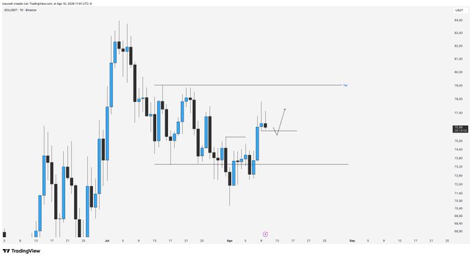 A TradingView daily candlestick chart of SOLUSDT on Binance (Hawaii Crypto tarafından) showing price action between approximately $68 and $84, with a hand-drawn arrow indicating an upward breakout from a consolidation range.